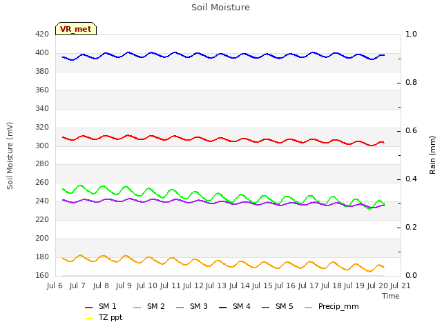 plot of Soil Moisture