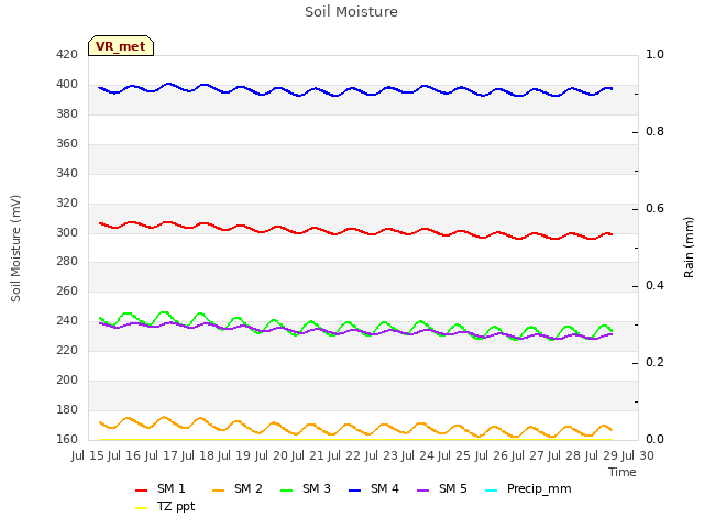 plot of Soil Moisture