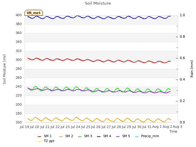 plot of Soil Moisture