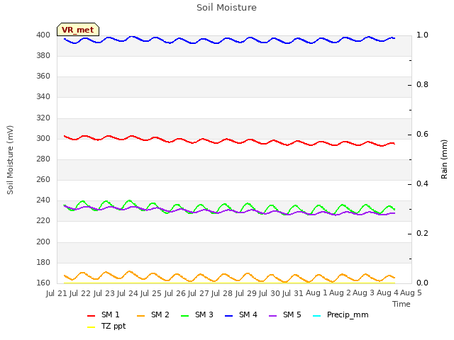 plot of Soil Moisture