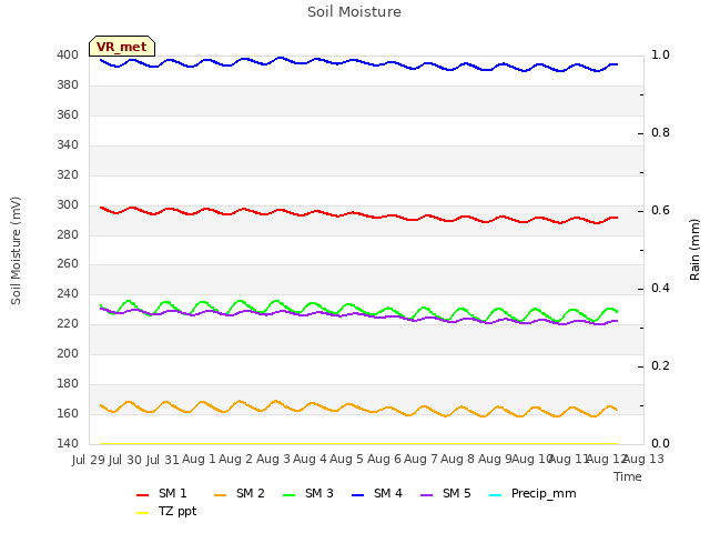 plot of Soil Moisture