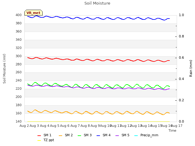 plot of Soil Moisture