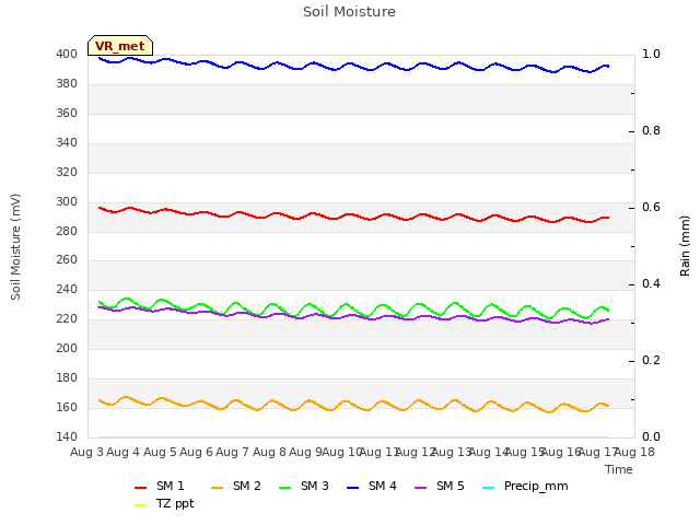 plot of Soil Moisture