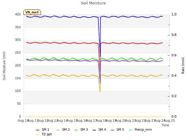 plot of Soil Moisture