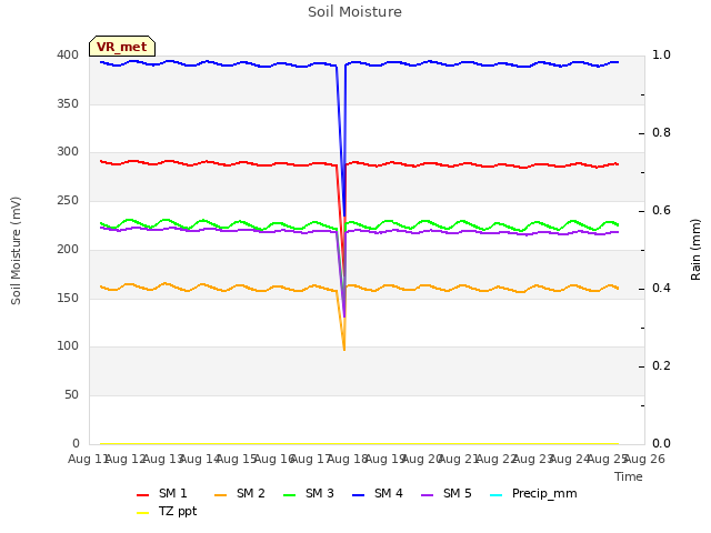 plot of Soil Moisture