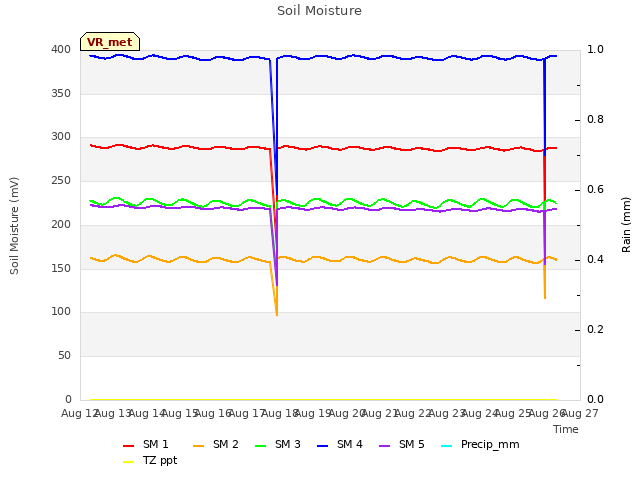 plot of Soil Moisture