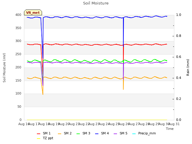 plot of Soil Moisture