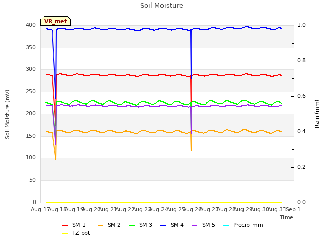 plot of Soil Moisture