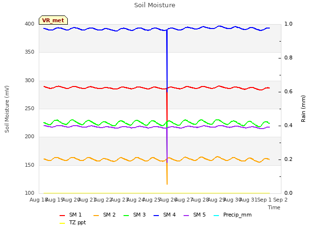 plot of Soil Moisture