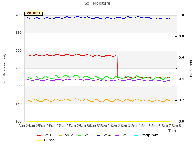 plot of Soil Moisture
