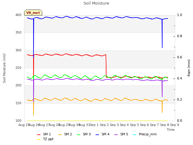 plot of Soil Moisture