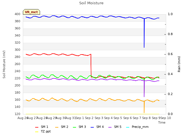 plot of Soil Moisture