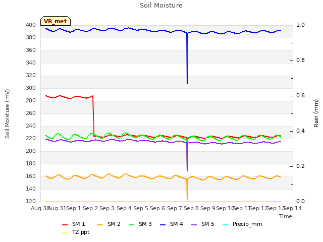 plot of Soil Moisture