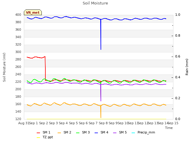 plot of Soil Moisture