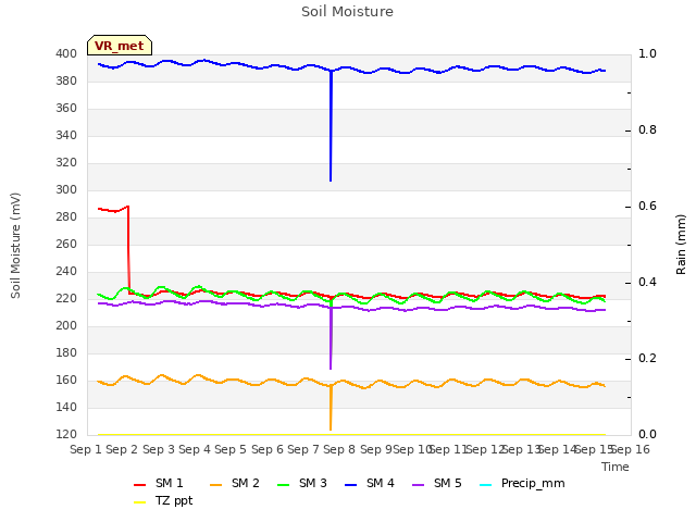 plot of Soil Moisture