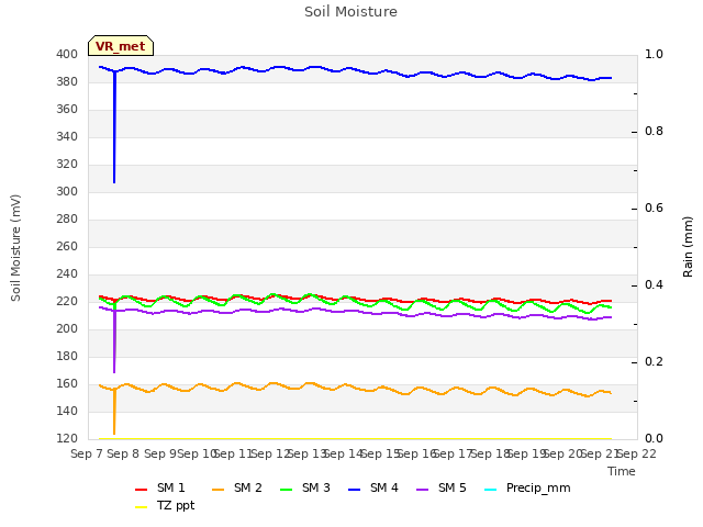 plot of Soil Moisture