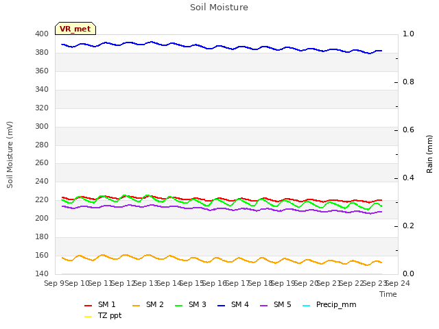 plot of Soil Moisture