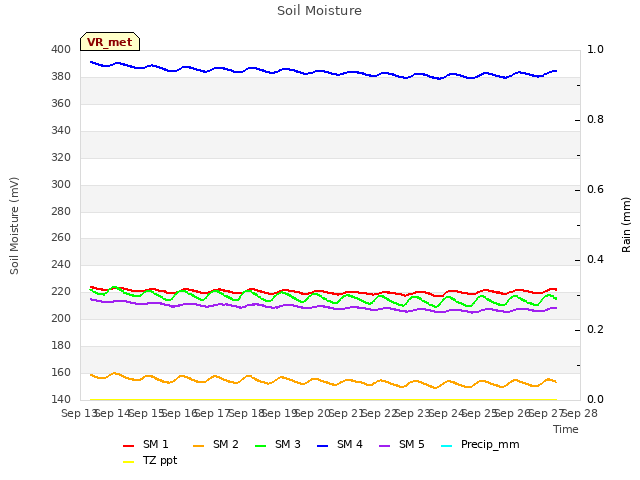 plot of Soil Moisture