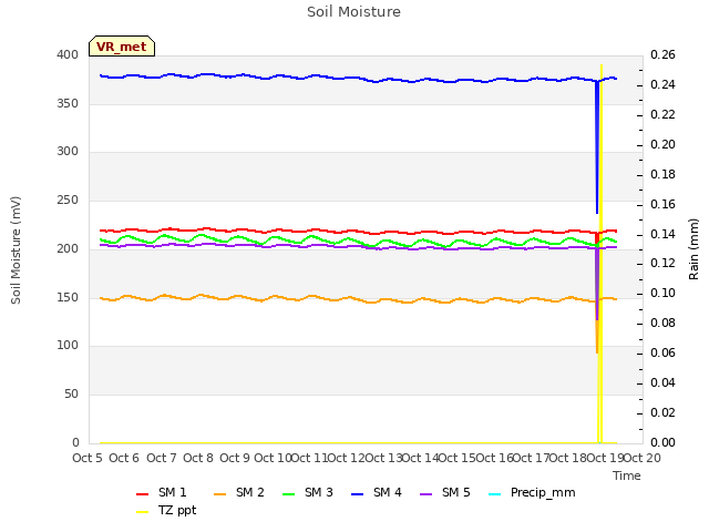 plot of Soil Moisture