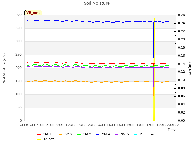 plot of Soil Moisture