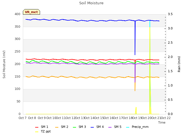 plot of Soil Moisture