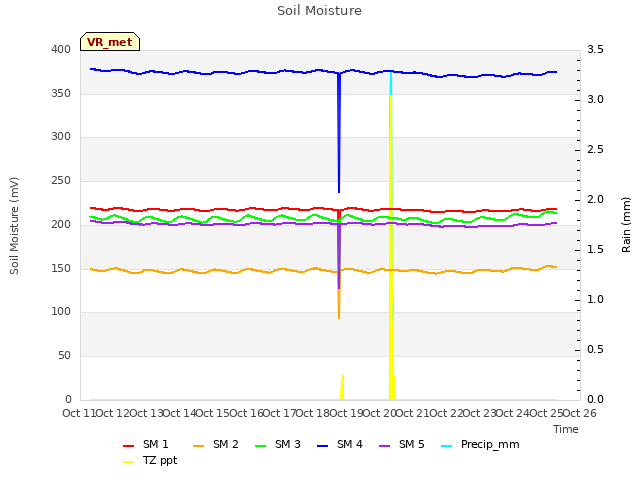 plot of Soil Moisture