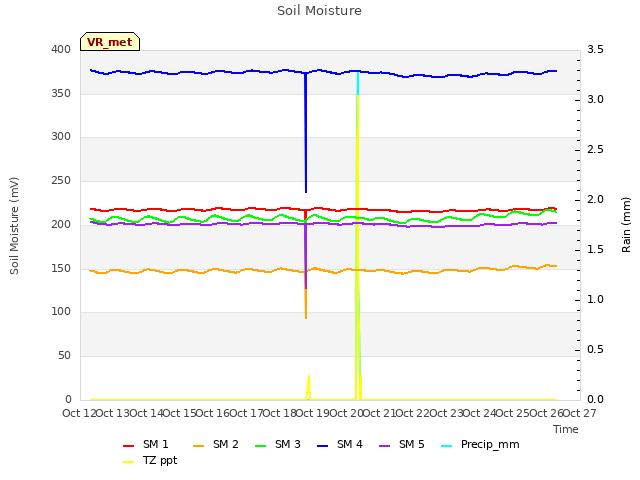 plot of Soil Moisture