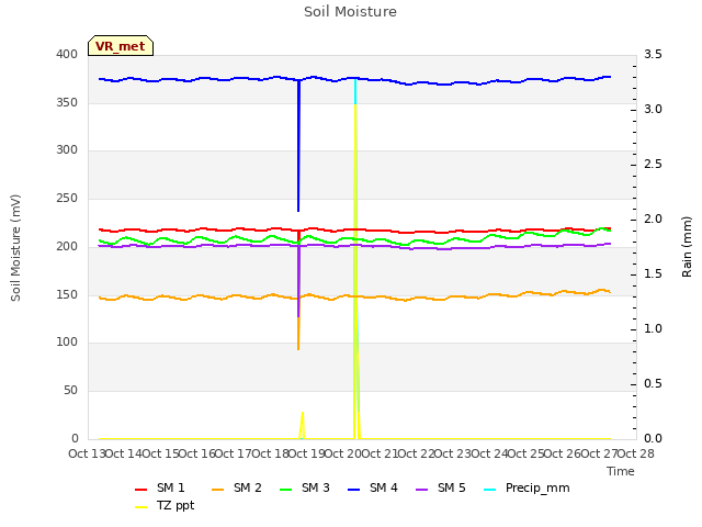 plot of Soil Moisture