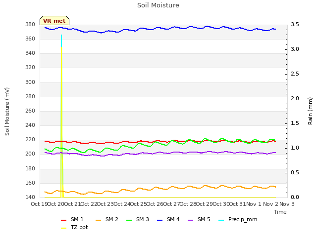 plot of Soil Moisture