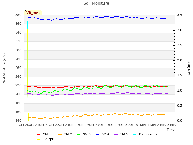 plot of Soil Moisture