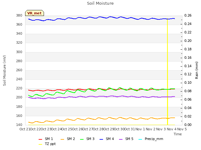 plot of Soil Moisture