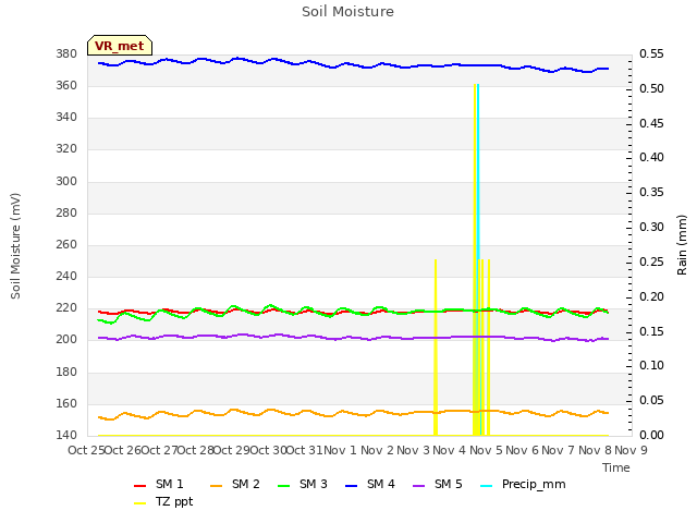 plot of Soil Moisture