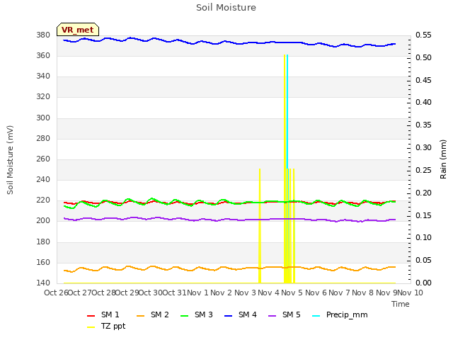 plot of Soil Moisture