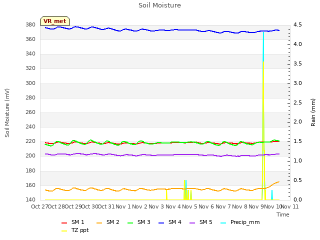 plot of Soil Moisture