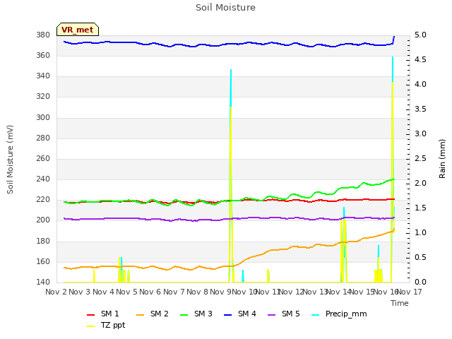 plot of Soil Moisture