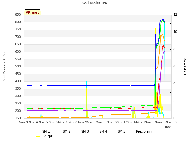 plot of Soil Moisture