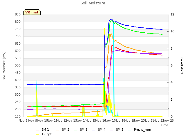 plot of Soil Moisture