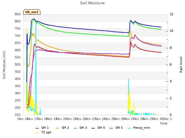 plot of Soil Moisture