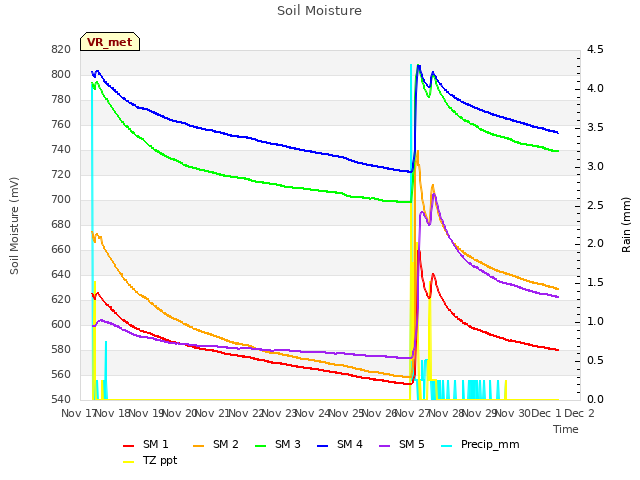 plot of Soil Moisture