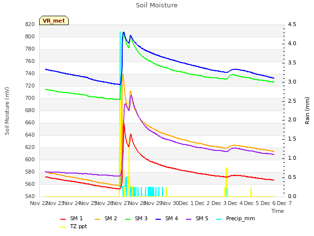 plot of Soil Moisture