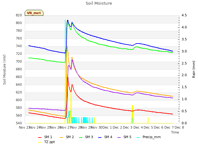 plot of Soil Moisture