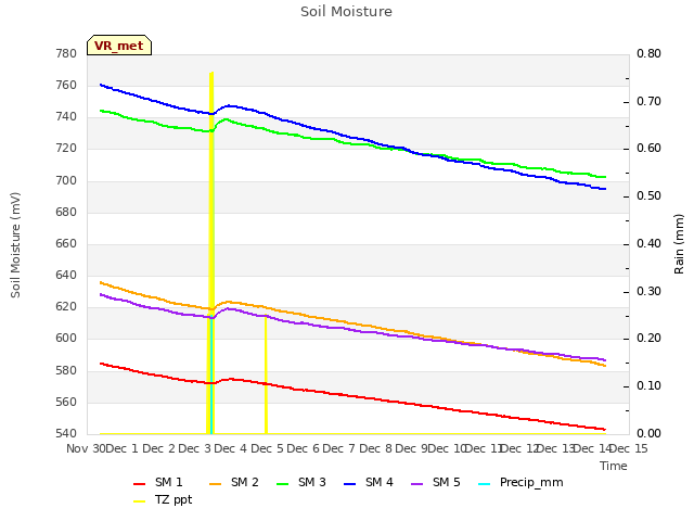 plot of Soil Moisture