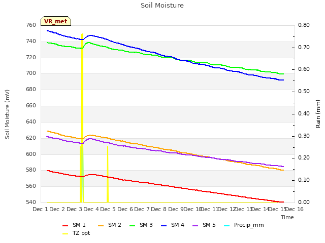 plot of Soil Moisture