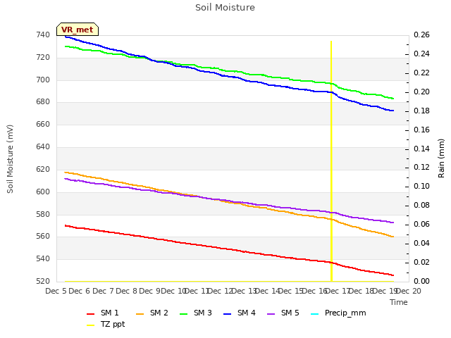 plot of Soil Moisture