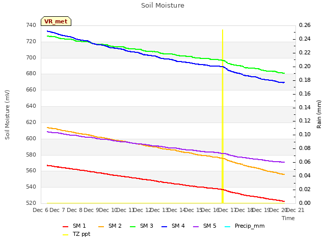 plot of Soil Moisture