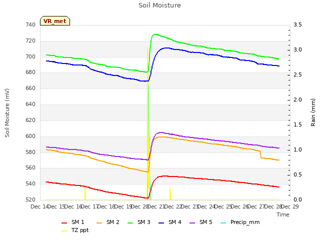 plot of Soil Moisture