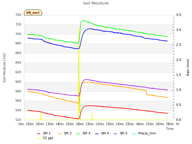 plot of Soil Moisture