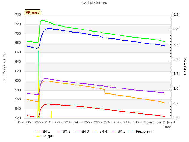 plot of Soil Moisture