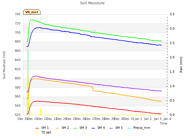 plot of Soil Moisture