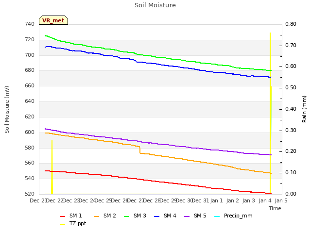 plot of Soil Moisture